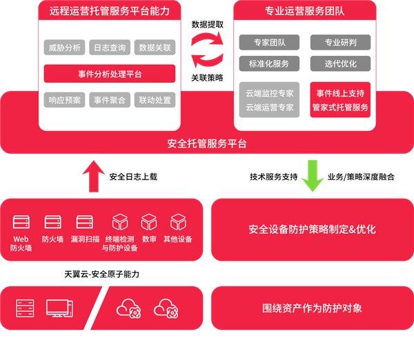 打造有效安全闭环 天翼云MDR为设施建设运营服务保驾护航